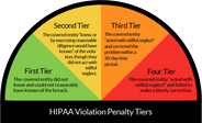 HIPAA Violation Penalty Tiers